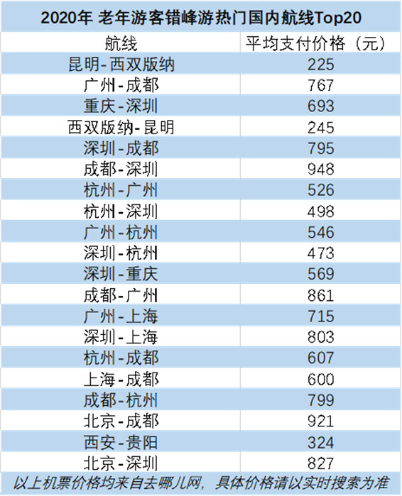 2020老年游客错峰出游热门航线Top20